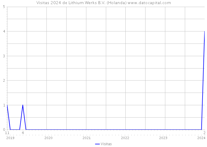 Visitas 2024 de Lithium Werks B.V. (Holanda) 