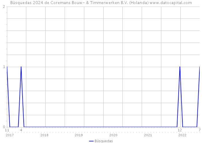 Búsquedas 2024 de Coremans Bouw- & Timmerwerken B.V. (Holanda) 