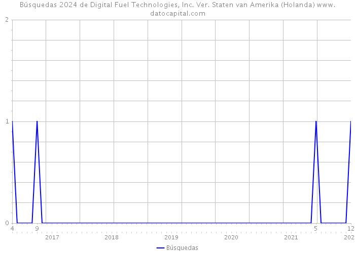 Búsquedas 2024 de Digital Fuel Technologies, Inc. Ver. Staten van Amerika (Holanda) 