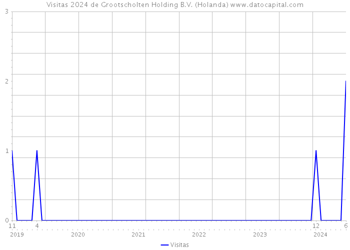Visitas 2024 de Grootscholten Holding B.V. (Holanda) 