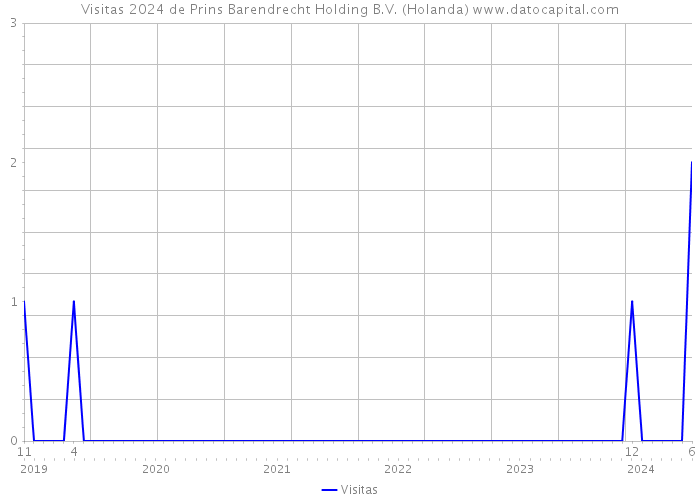 Visitas 2024 de Prins Barendrecht Holding B.V. (Holanda) 
