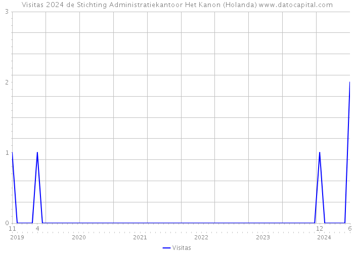 Visitas 2024 de Stichting Administratiekantoor Het Kanon (Holanda) 