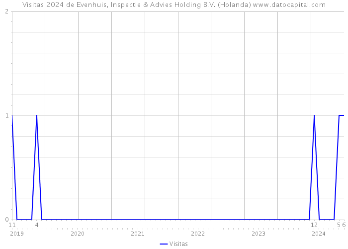 Visitas 2024 de Evenhuis, Inspectie & Advies Holding B.V. (Holanda) 