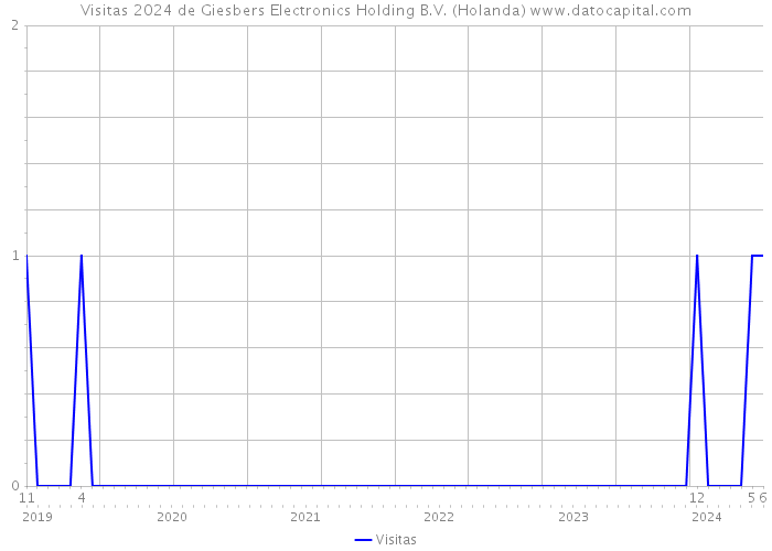 Visitas 2024 de Giesbers Electronics Holding B.V. (Holanda) 