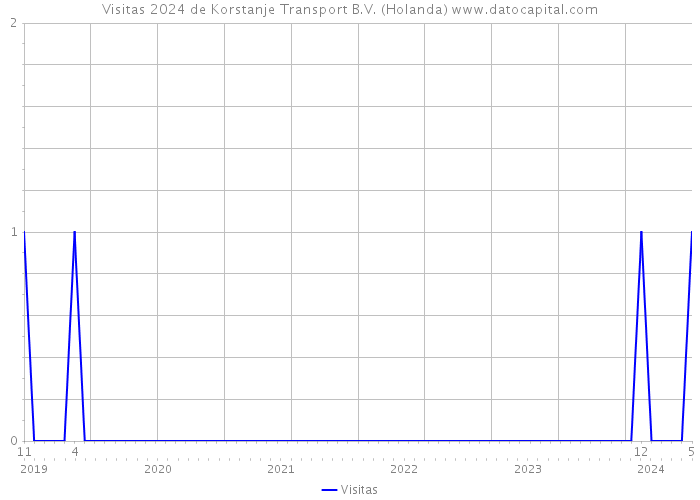 Visitas 2024 de Korstanje Transport B.V. (Holanda) 