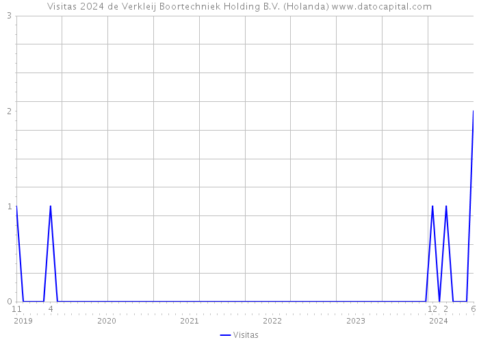 Visitas 2024 de Verkleij Boortechniek Holding B.V. (Holanda) 