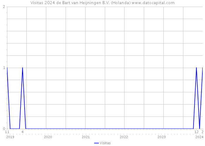 Visitas 2024 de Bart van Heijningen B.V. (Holanda) 