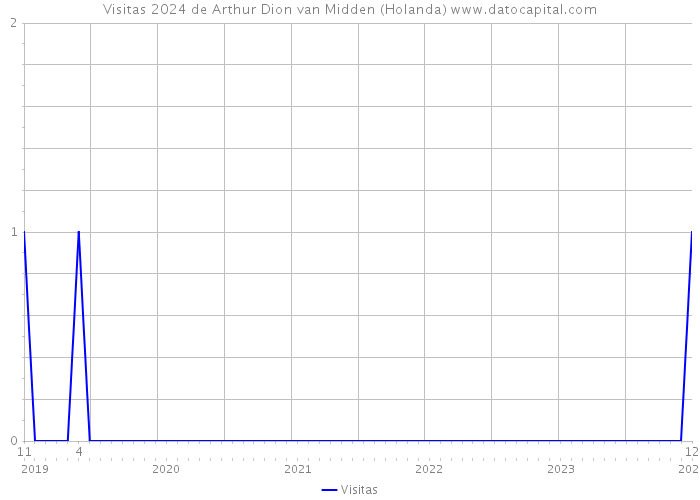 Visitas 2024 de Arthur Dion van Midden (Holanda) 