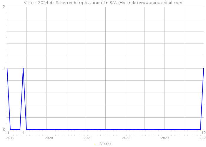 Visitas 2024 de Scherrenberg Assurantiën B.V. (Holanda) 