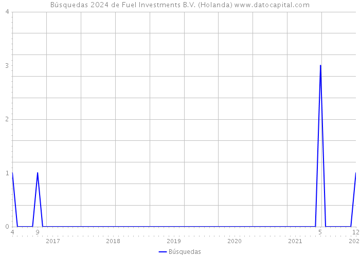 Búsquedas 2024 de Fuel Investments B.V. (Holanda) 
