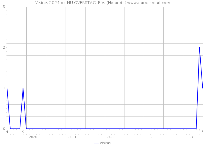 Visitas 2024 de NU OVERSTAG! B.V. (Holanda) 