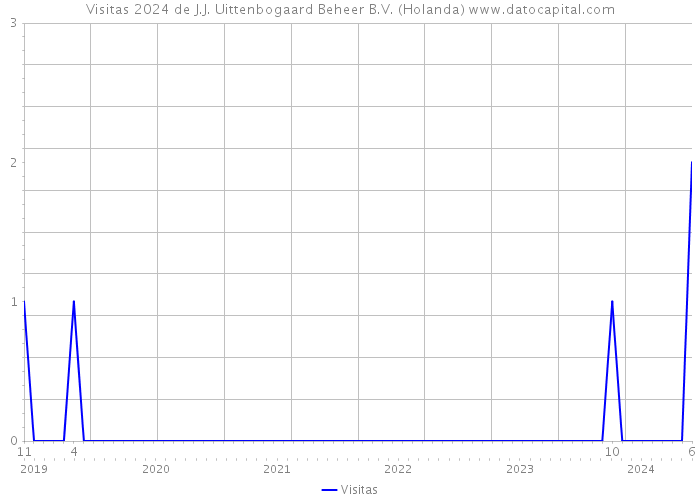 Visitas 2024 de J.J. Uittenbogaard Beheer B.V. (Holanda) 