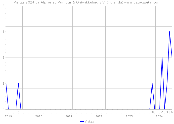 Visitas 2024 de Alproned Verhuur & Ontwikkeling B.V. (Holanda) 