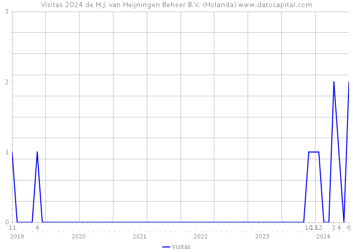 Visitas 2024 de H.J. van Heijningen Beheer B.V. (Holanda) 