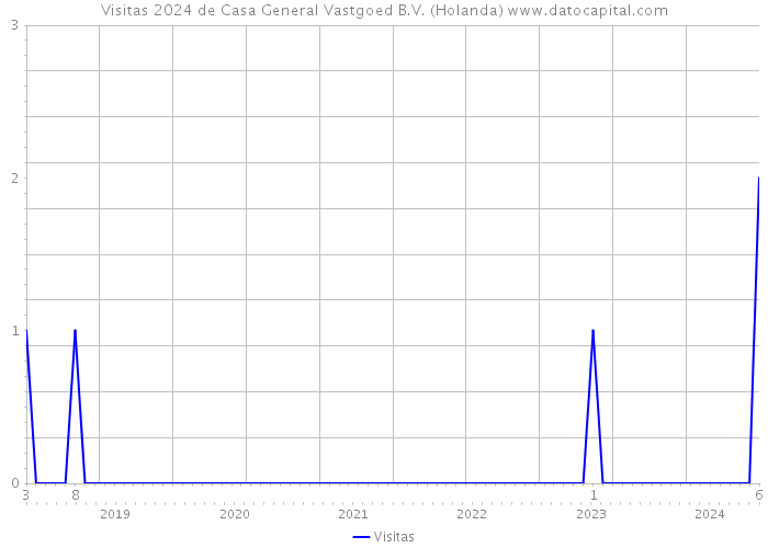 Visitas 2024 de Casa General Vastgoed B.V. (Holanda) 