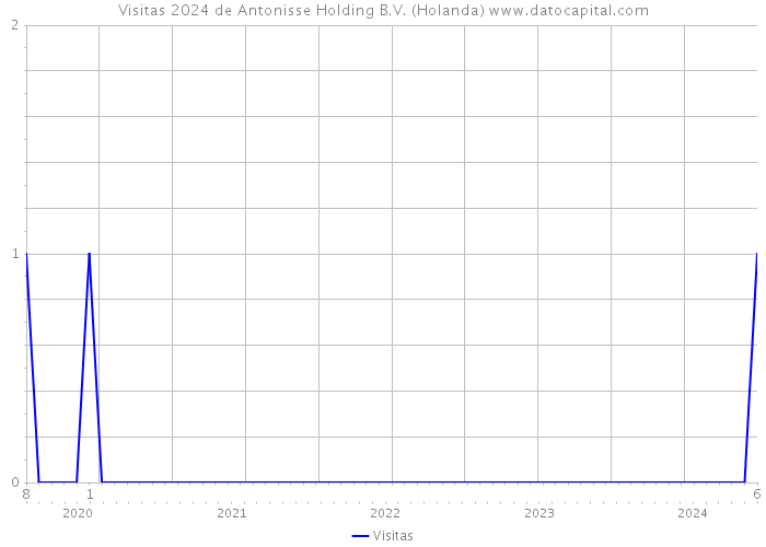 Visitas 2024 de Antonisse Holding B.V. (Holanda) 