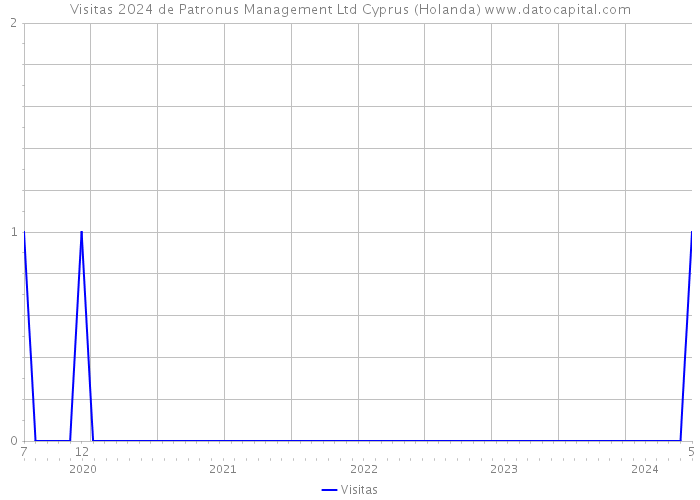Visitas 2024 de Patronus Management Ltd Cyprus (Holanda) 