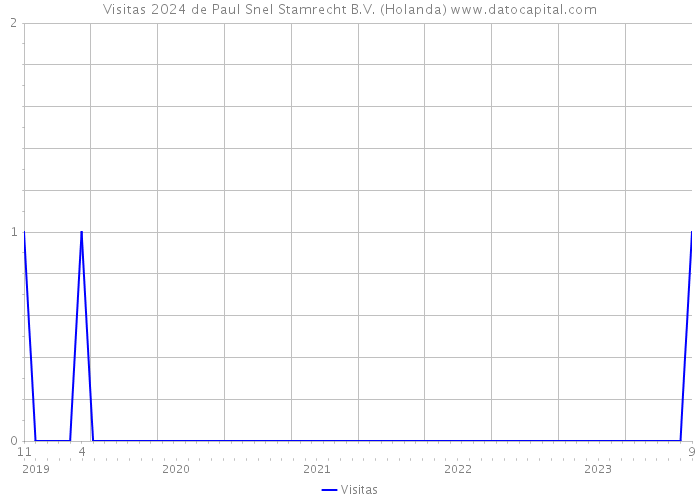 Visitas 2024 de Paul Snel Stamrecht B.V. (Holanda) 