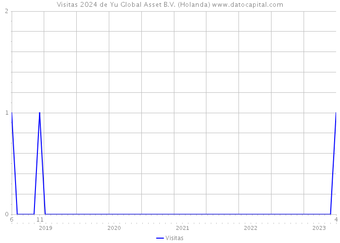 Visitas 2024 de Yu Global Asset B.V. (Holanda) 
