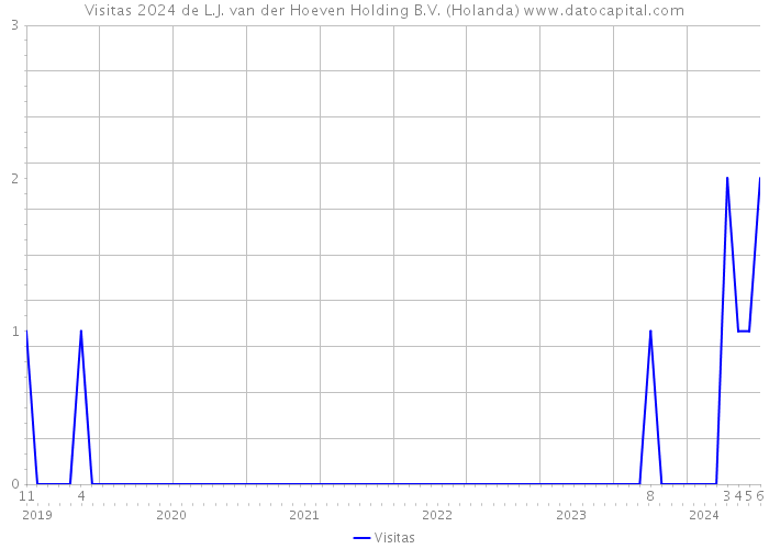 Visitas 2024 de L.J. van der Hoeven Holding B.V. (Holanda) 