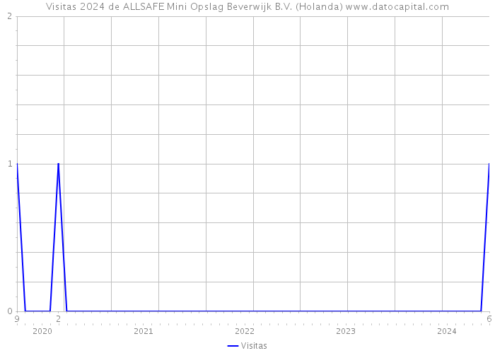 Visitas 2024 de ALLSAFE Mini Opslag Beverwijk B.V. (Holanda) 