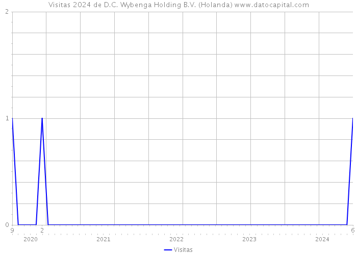 Visitas 2024 de D.C. Wybenga Holding B.V. (Holanda) 