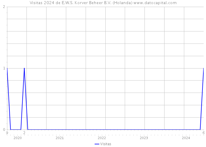 Visitas 2024 de E.W.S. Korver Beheer B.V. (Holanda) 