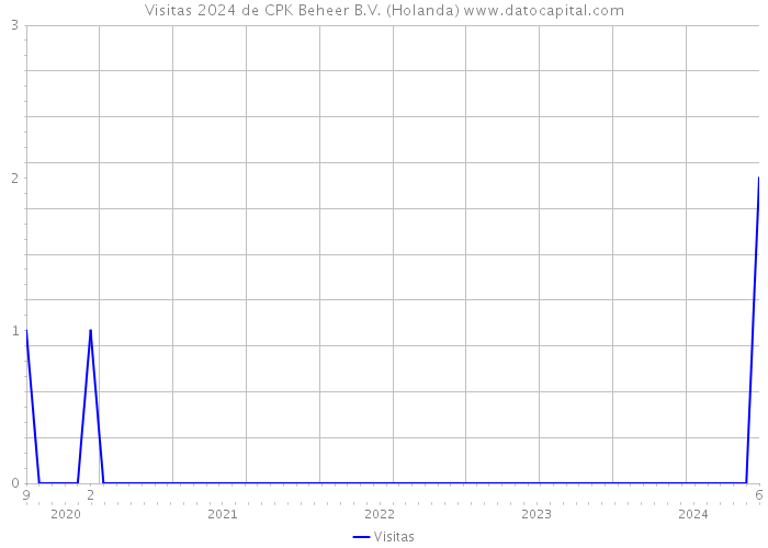 Visitas 2024 de CPK Beheer B.V. (Holanda) 