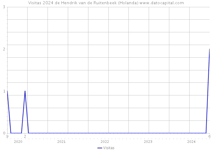 Visitas 2024 de Hendrik van de Ruitenbeek (Holanda) 