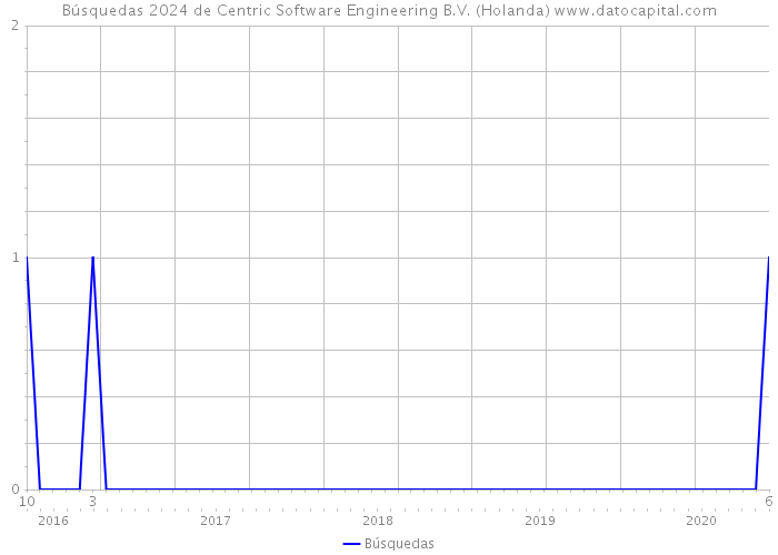 Búsquedas 2024 de Centric Software Engineering B.V. (Holanda) 