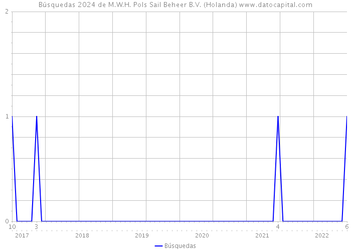 Búsquedas 2024 de M.W.H. Pols Sail Beheer B.V. (Holanda) 