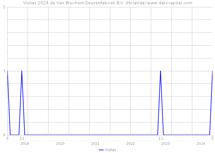Visitas 2024 de Van Bruchem Deurenfabriek B.V. (Holanda) 