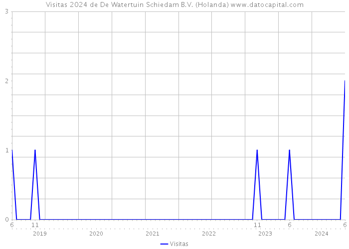Visitas 2024 de De Watertuin Schiedam B.V. (Holanda) 