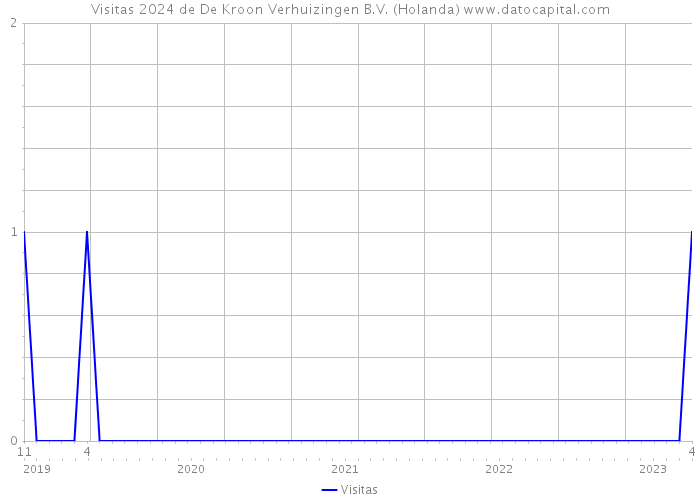 Visitas 2024 de De Kroon Verhuizingen B.V. (Holanda) 
