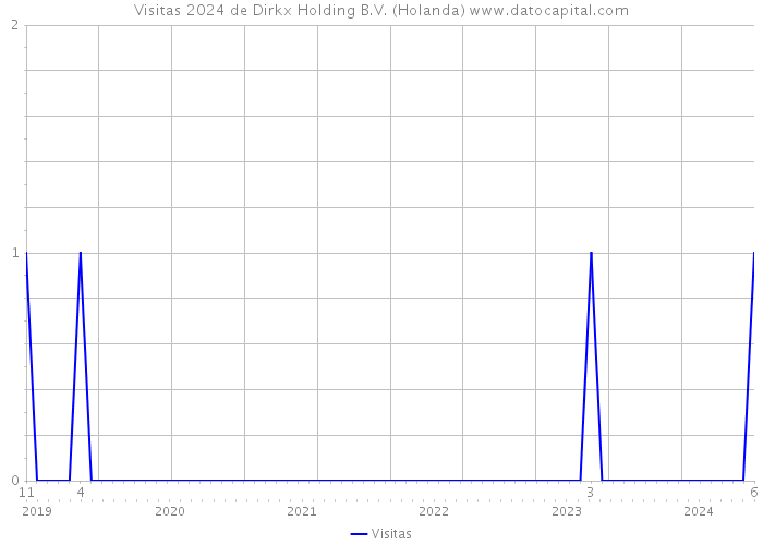 Visitas 2024 de Dirkx Holding B.V. (Holanda) 