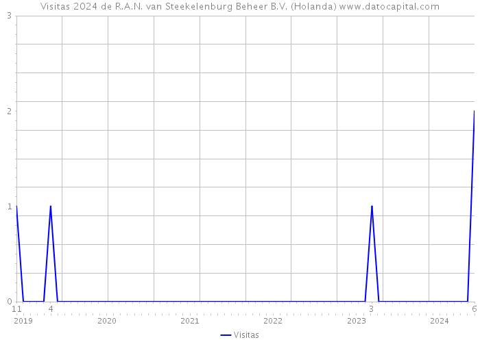 Visitas 2024 de R.A.N. van Steekelenburg Beheer B.V. (Holanda) 