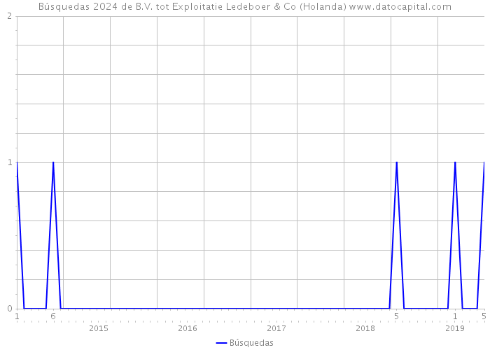 Búsquedas 2024 de B.V. tot Exploitatie Ledeboer & Co (Holanda) 