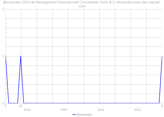 Búsquedas 2024 de Management International Consultants Venlo B.V. (Holanda) 