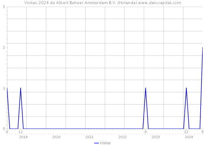 Visitas 2024 de Albert Beheer Amsterdam B.V. (Holanda) 