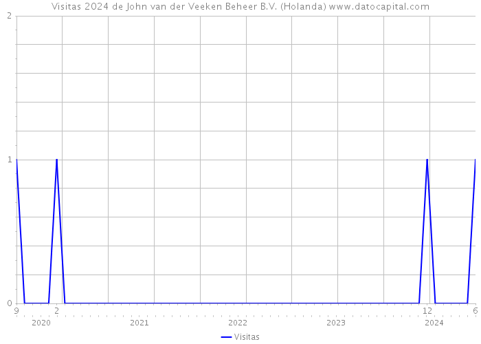 Visitas 2024 de John van der Veeken Beheer B.V. (Holanda) 