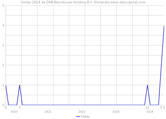 Visitas 2024 de DHB Betonbouw Holding B.V. (Holanda) 