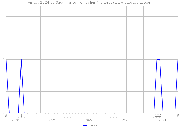 Visitas 2024 de Stichting De Tempelier (Holanda) 