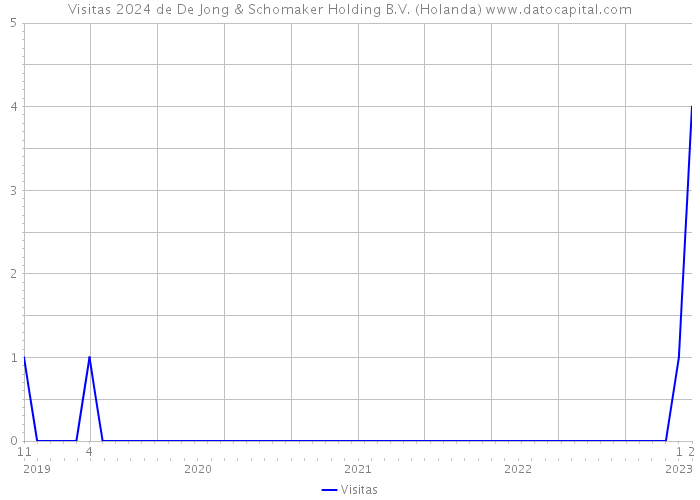 Visitas 2024 de De Jong & Schomaker Holding B.V. (Holanda) 