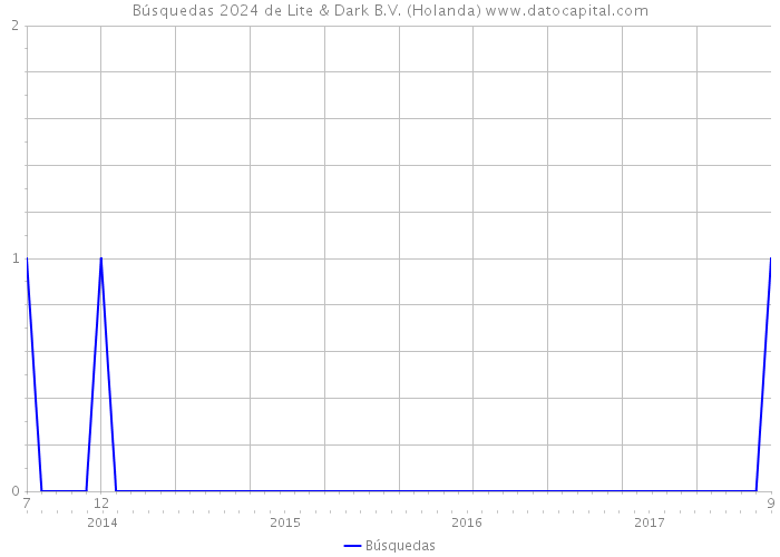 Búsquedas 2024 de Lite & Dark B.V. (Holanda) 