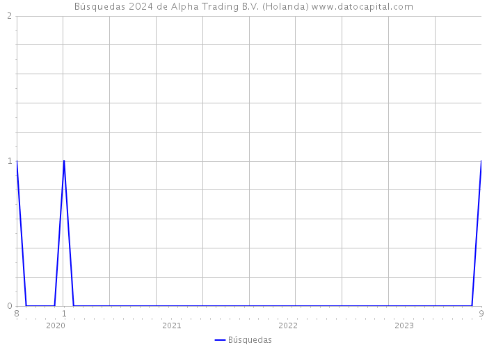 Búsquedas 2024 de Alpha Trading B.V. (Holanda) 