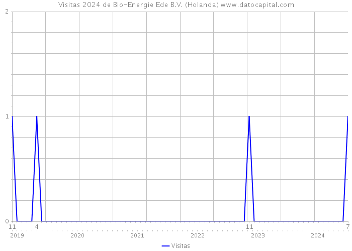 Visitas 2024 de Bio-Energie Ede B.V. (Holanda) 