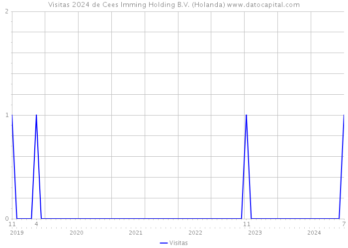 Visitas 2024 de Cees Imming Holding B.V. (Holanda) 