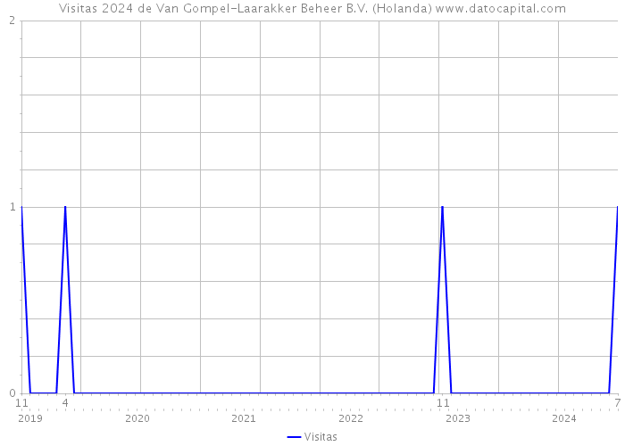 Visitas 2024 de Van Gompel-Laarakker Beheer B.V. (Holanda) 