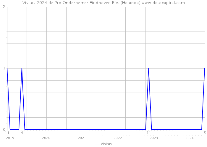 Visitas 2024 de Pro Ondernemer Eindhoven B.V. (Holanda) 