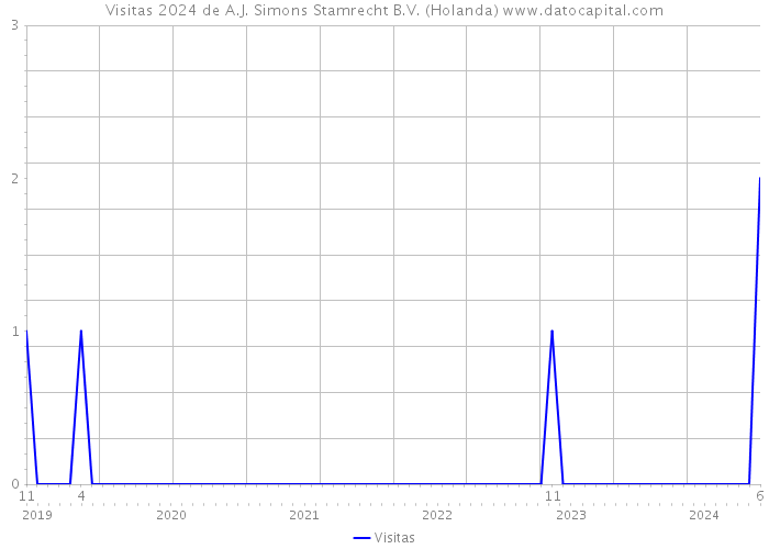 Visitas 2024 de A.J. Simons Stamrecht B.V. (Holanda) 